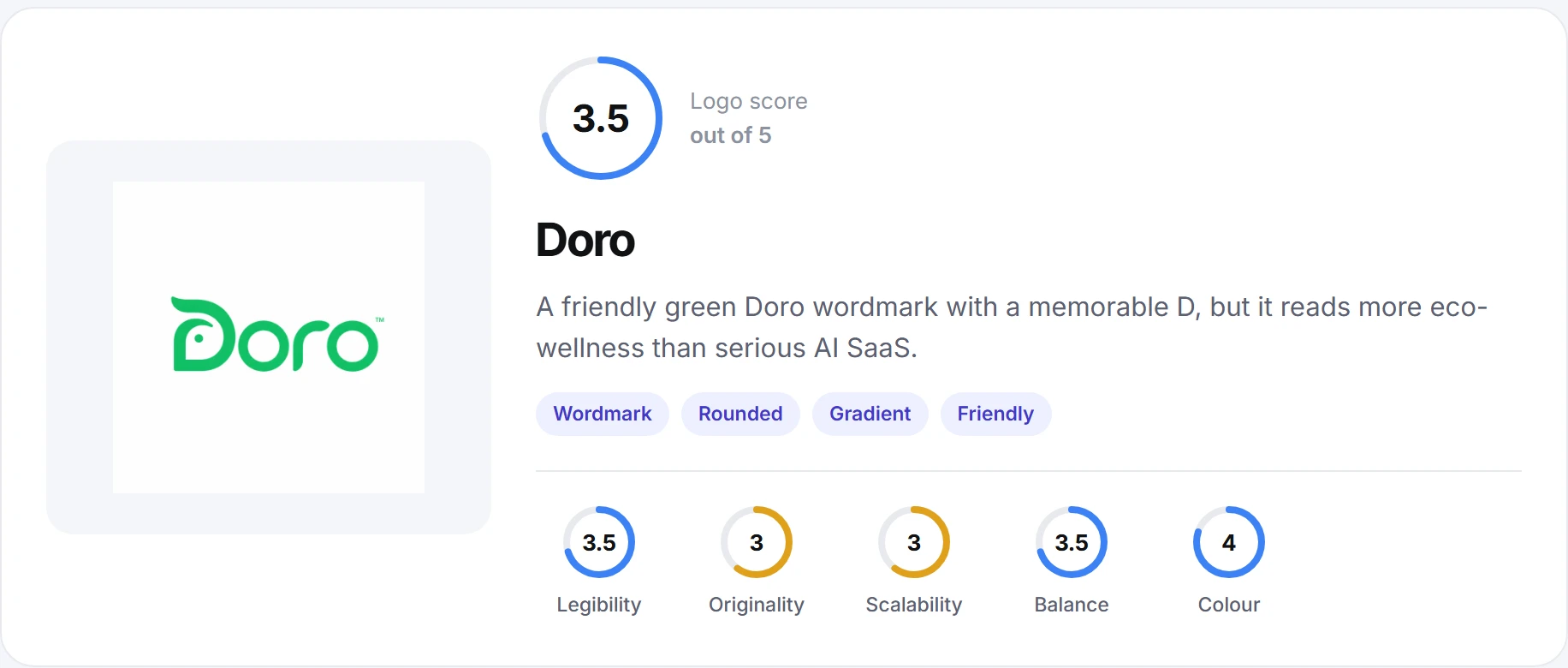 A Logofai logo review report showing a 3.5 out of 5 score, written verdict, descriptor tags and sub-scores for legibility, originality, scalability, balance and colour